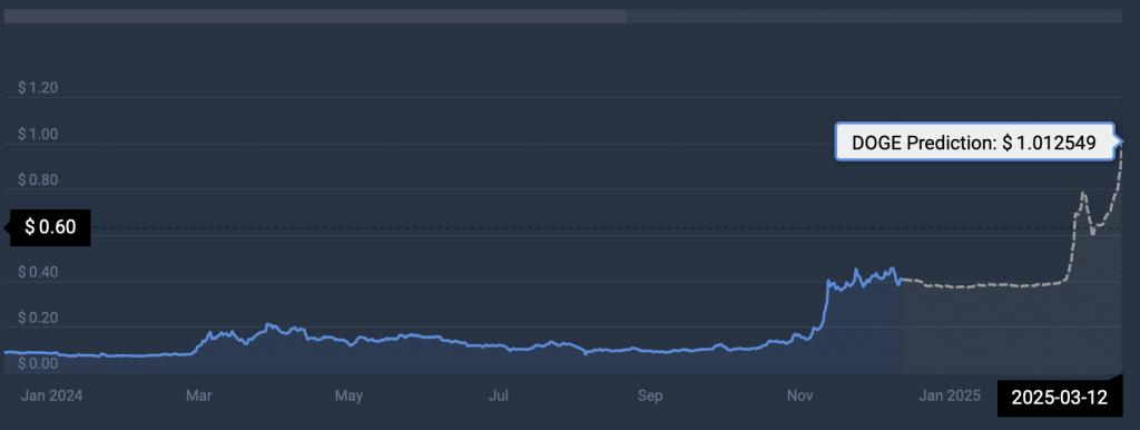 Dogecoin price prediction CoinCodex